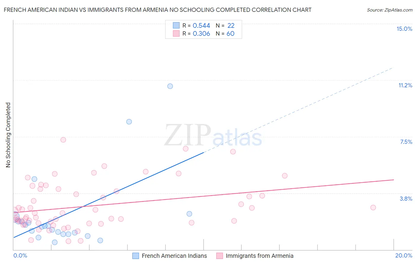 French American Indian vs Immigrants from Armenia No Schooling Completed