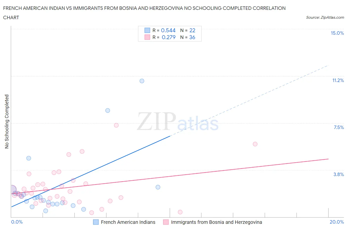 French American Indian vs Immigrants from Bosnia and Herzegovina No Schooling Completed
