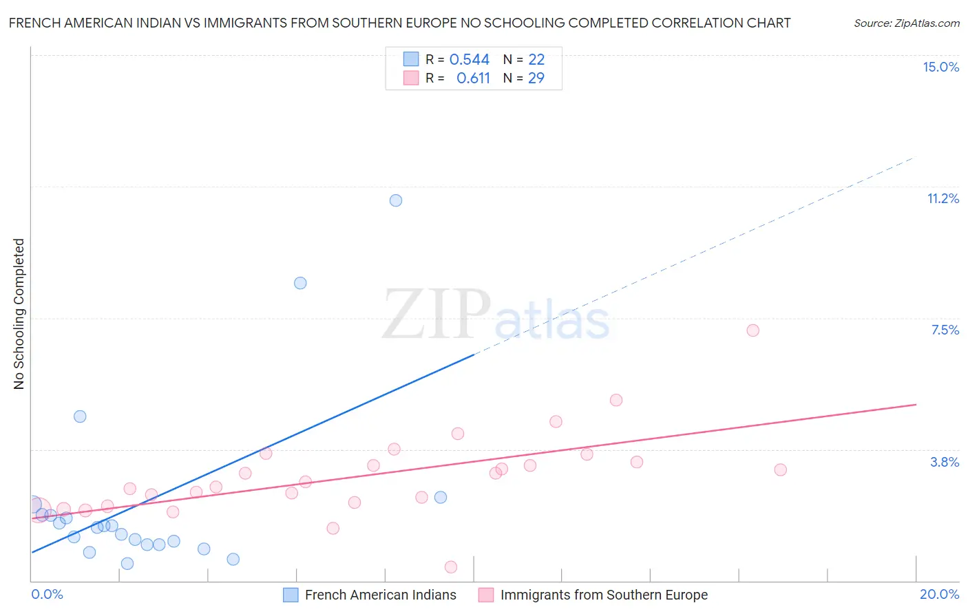 French American Indian vs Immigrants from Southern Europe No Schooling Completed