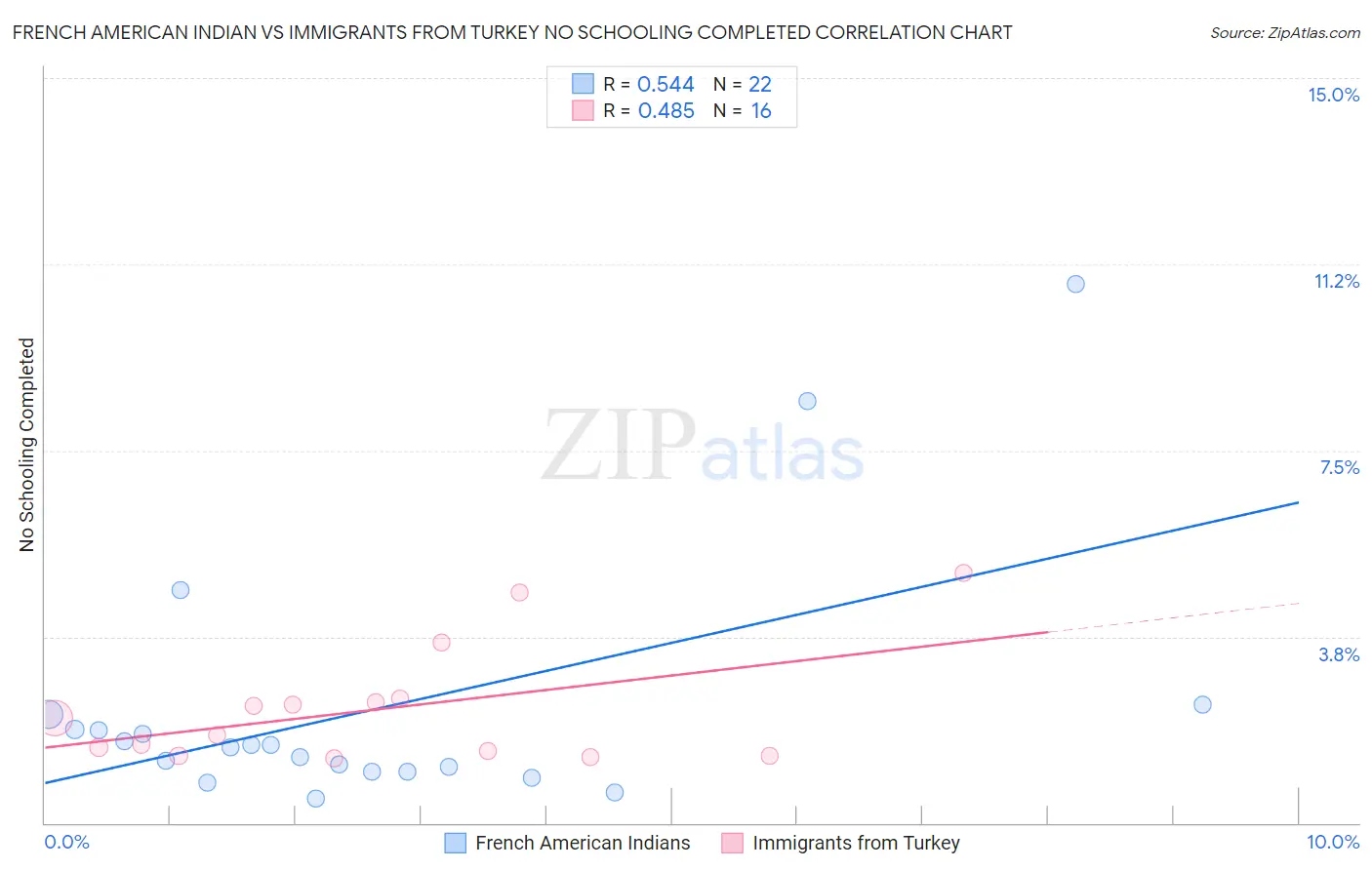 French American Indian vs Immigrants from Turkey No Schooling Completed