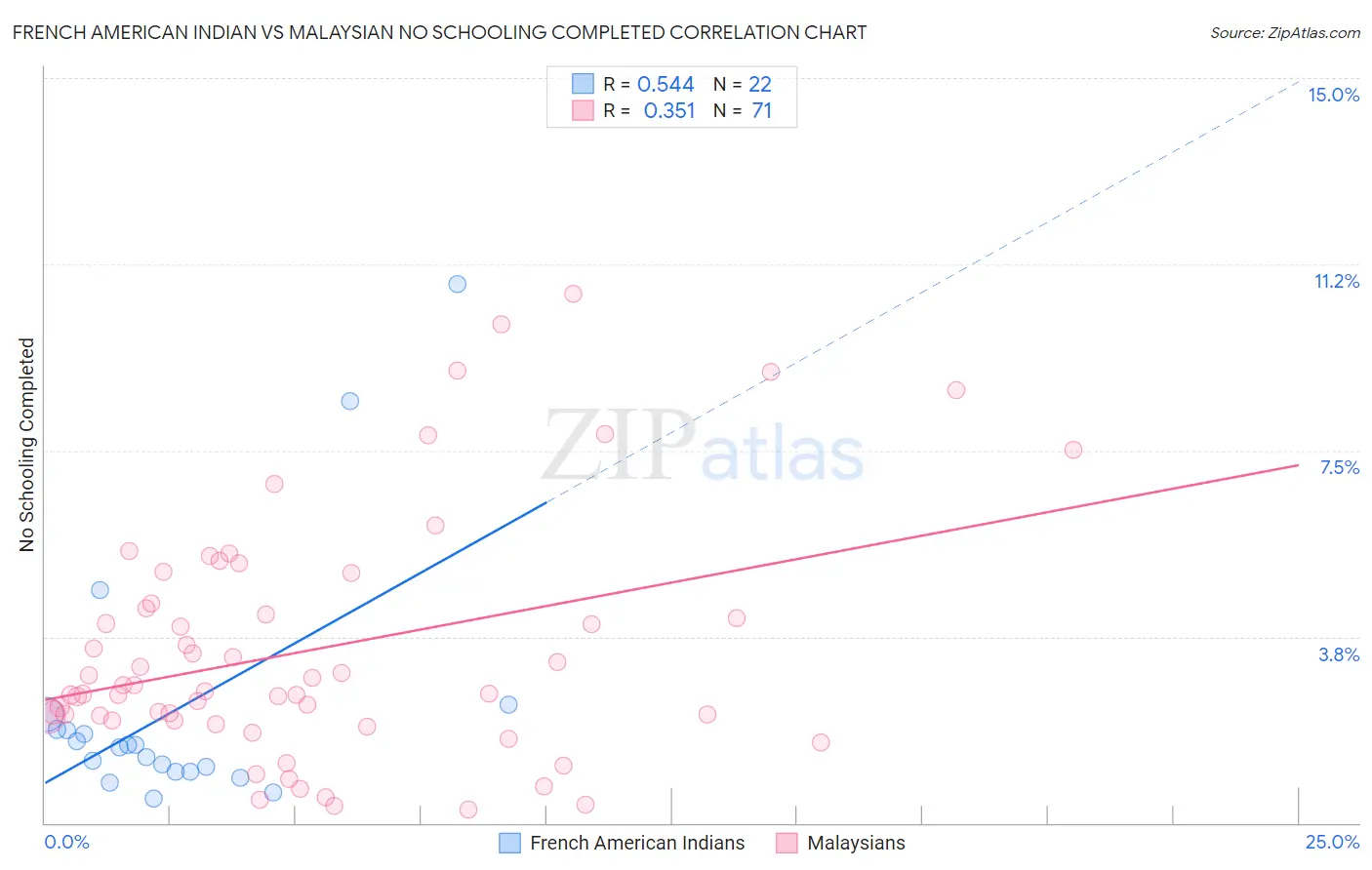 French American Indian vs Malaysian No Schooling Completed