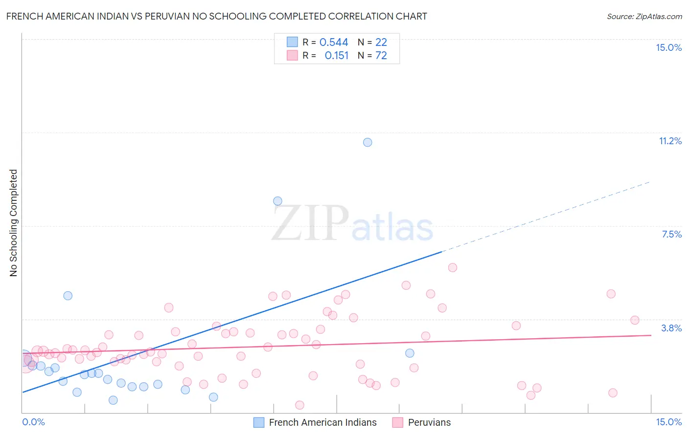 French American Indian vs Peruvian No Schooling Completed