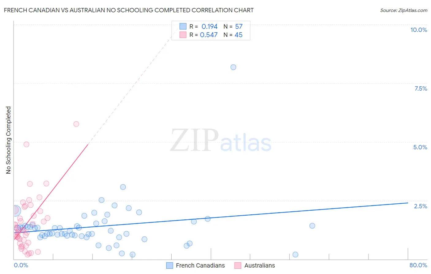 French Canadian vs Australian No Schooling Completed