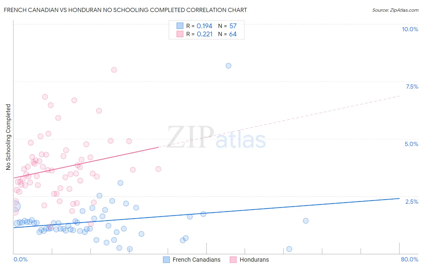 French Canadian vs Honduran No Schooling Completed