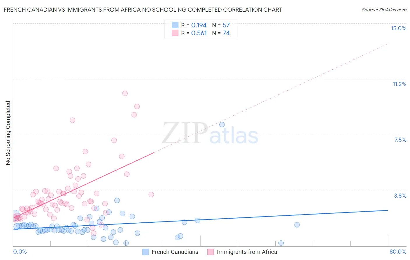 French Canadian vs Immigrants from Africa No Schooling Completed