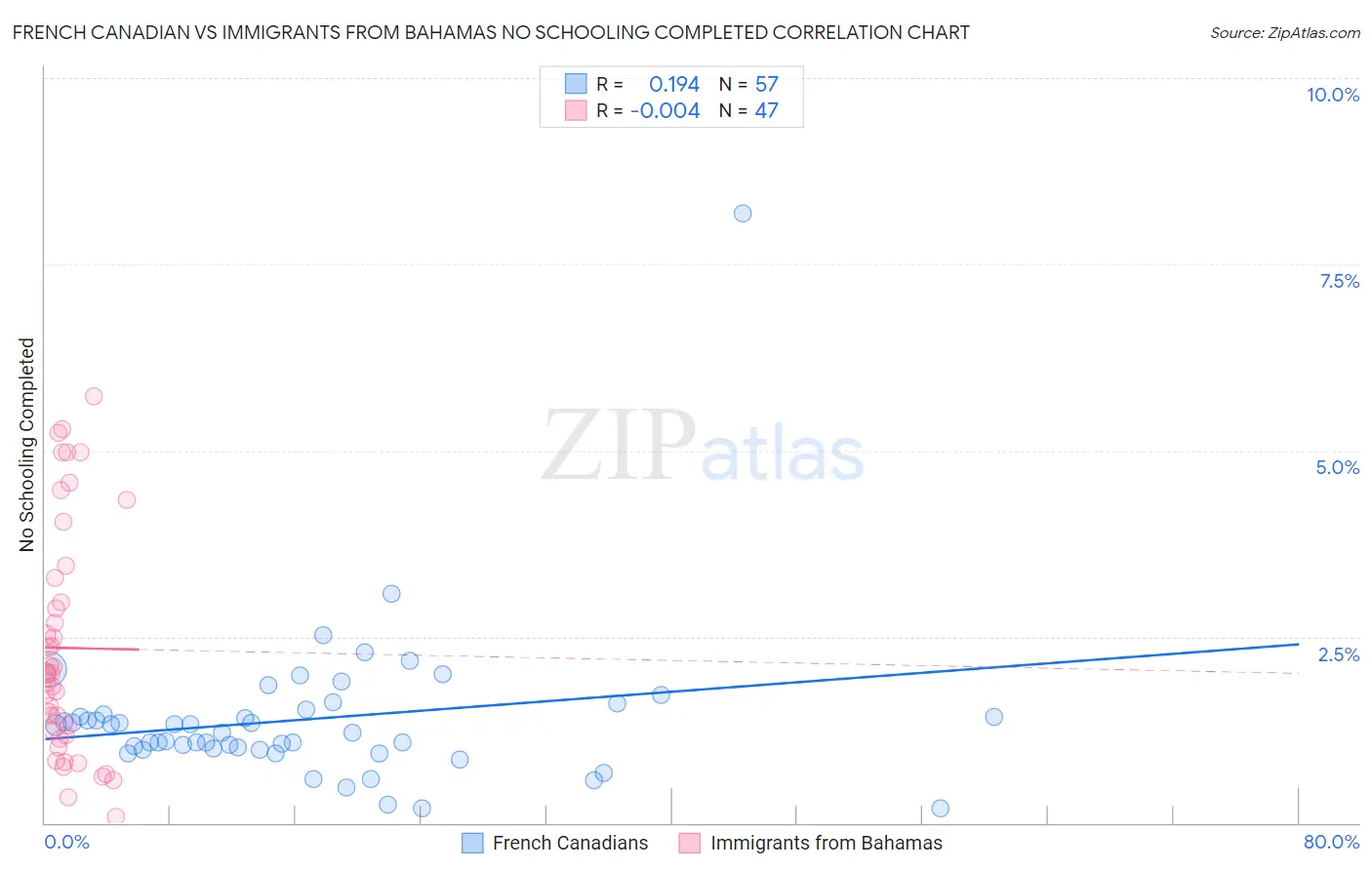 French Canadian vs Immigrants from Bahamas No Schooling Completed