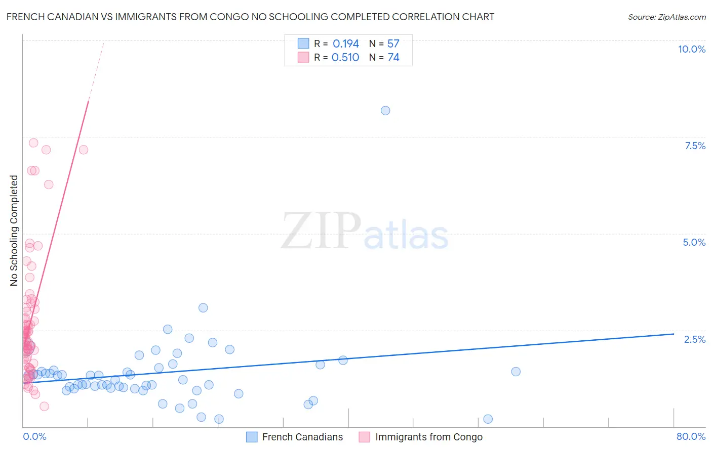 French Canadian vs Immigrants from Congo No Schooling Completed