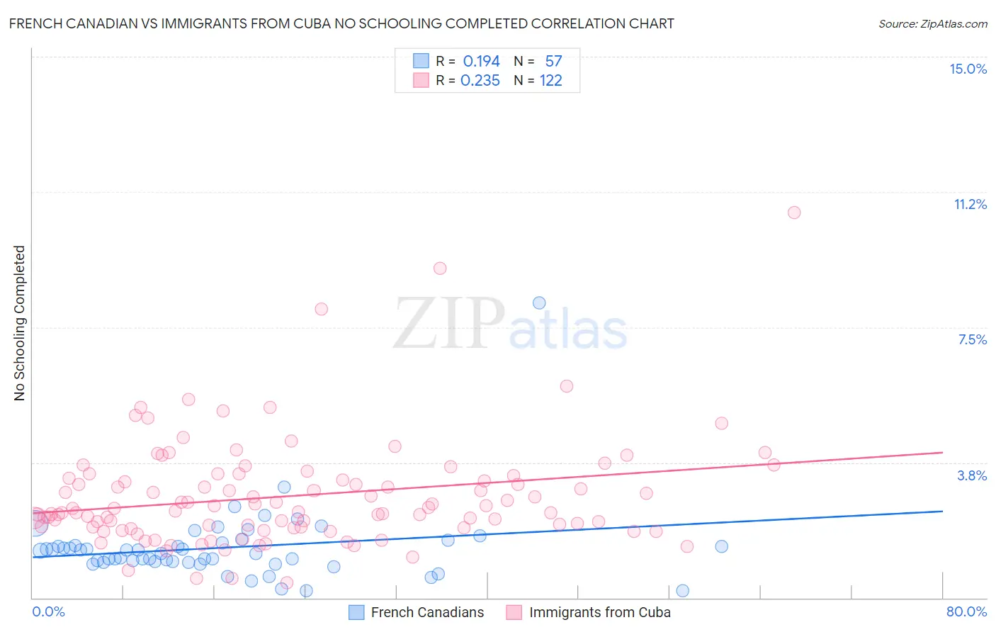 French Canadian vs Immigrants from Cuba No Schooling Completed