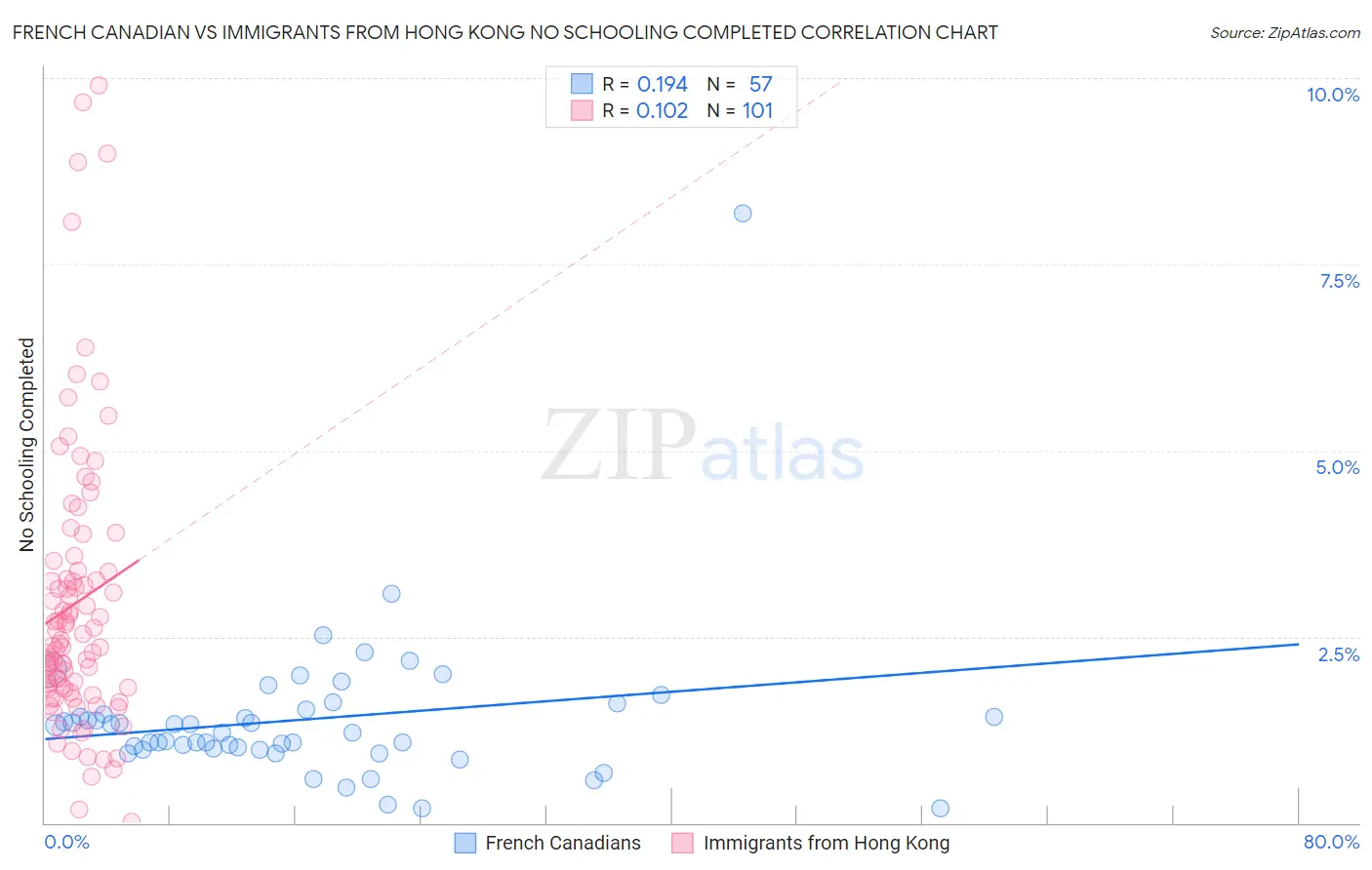 French Canadian vs Immigrants from Hong Kong No Schooling Completed
