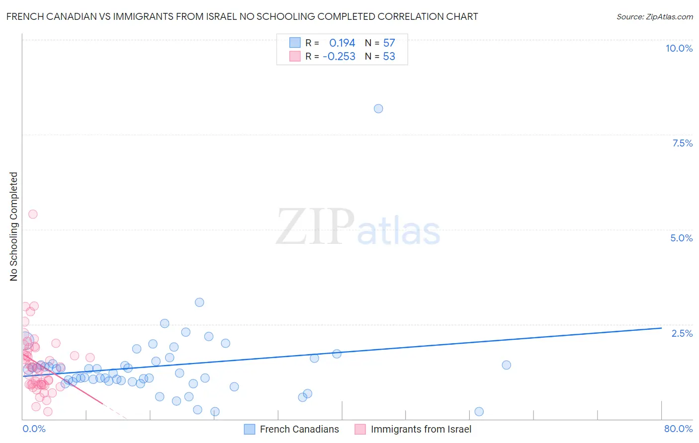 French Canadian vs Immigrants from Israel No Schooling Completed