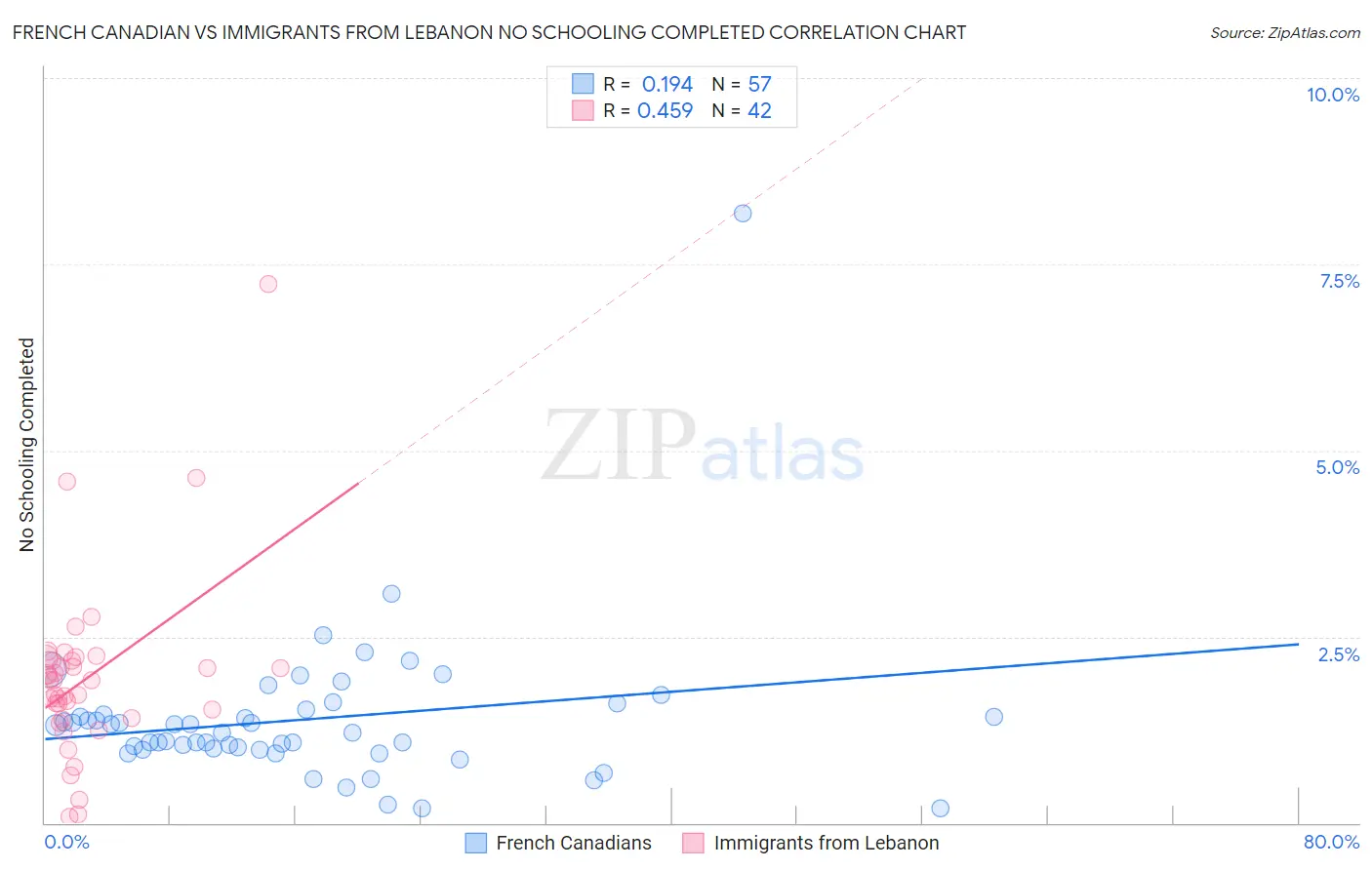 French Canadian vs Immigrants from Lebanon No Schooling Completed