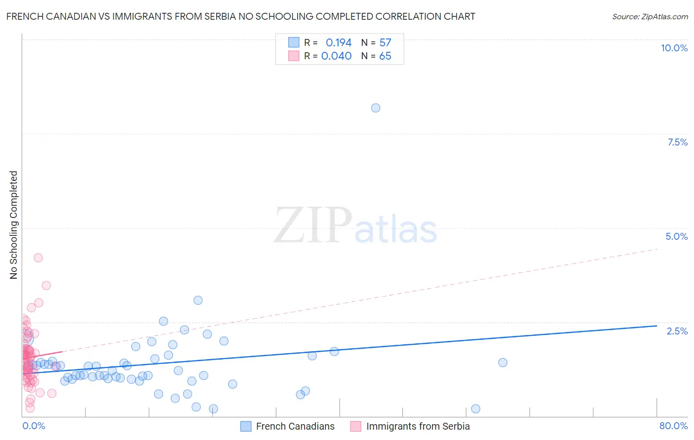 French Canadian vs Immigrants from Serbia No Schooling Completed