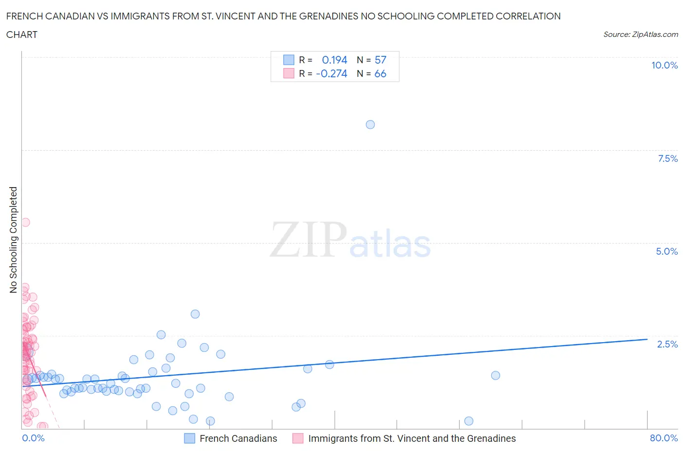 French Canadian vs Immigrants from St. Vincent and the Grenadines No Schooling Completed