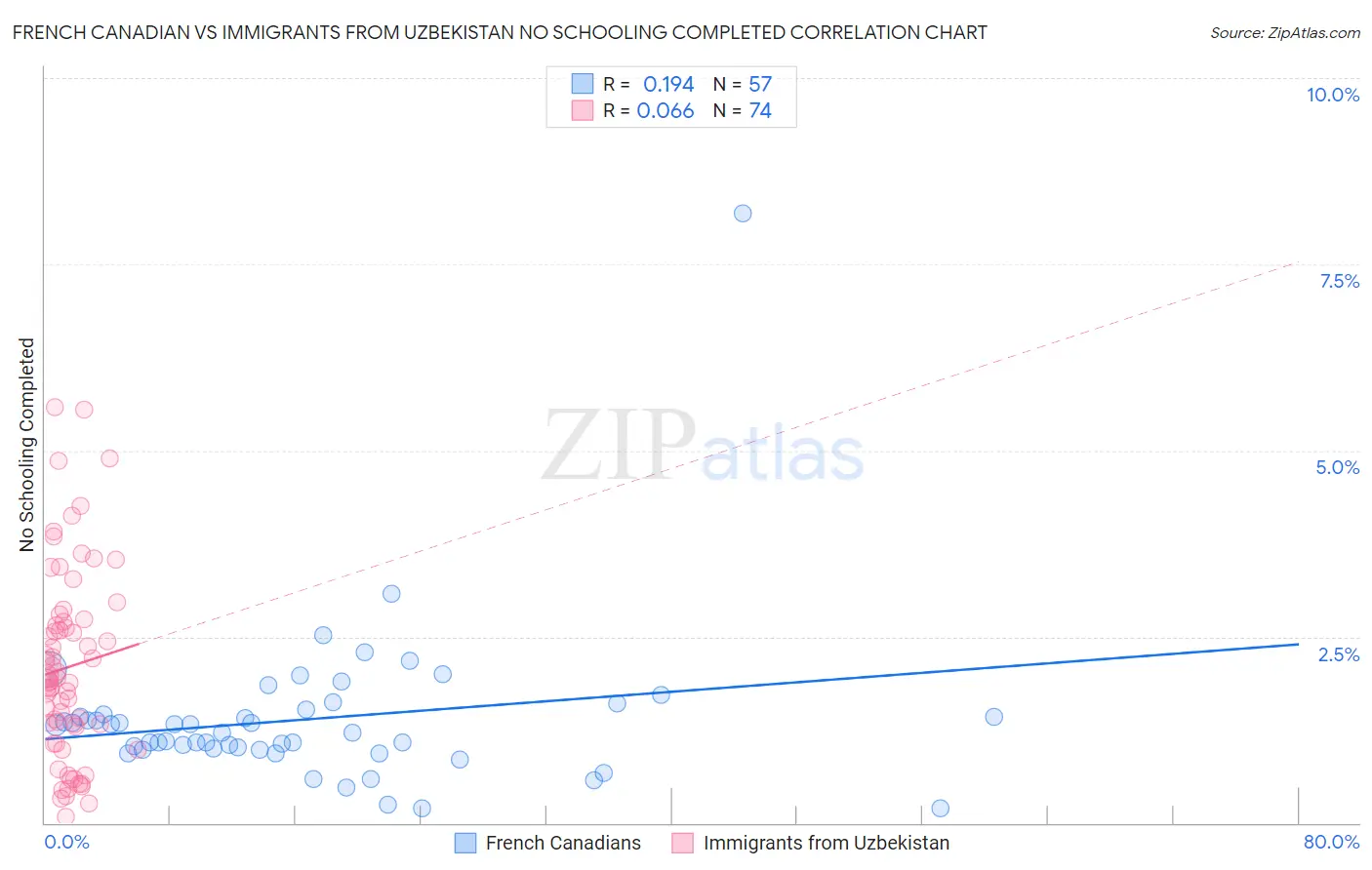 French Canadian vs Immigrants from Uzbekistan No Schooling Completed