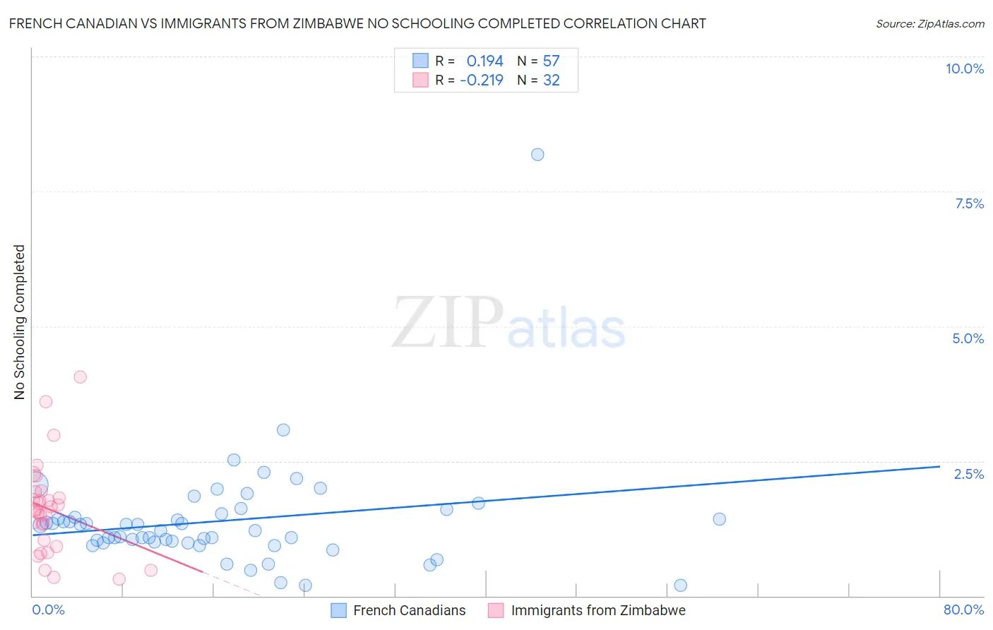 French Canadian vs Immigrants from Zimbabwe No Schooling Completed