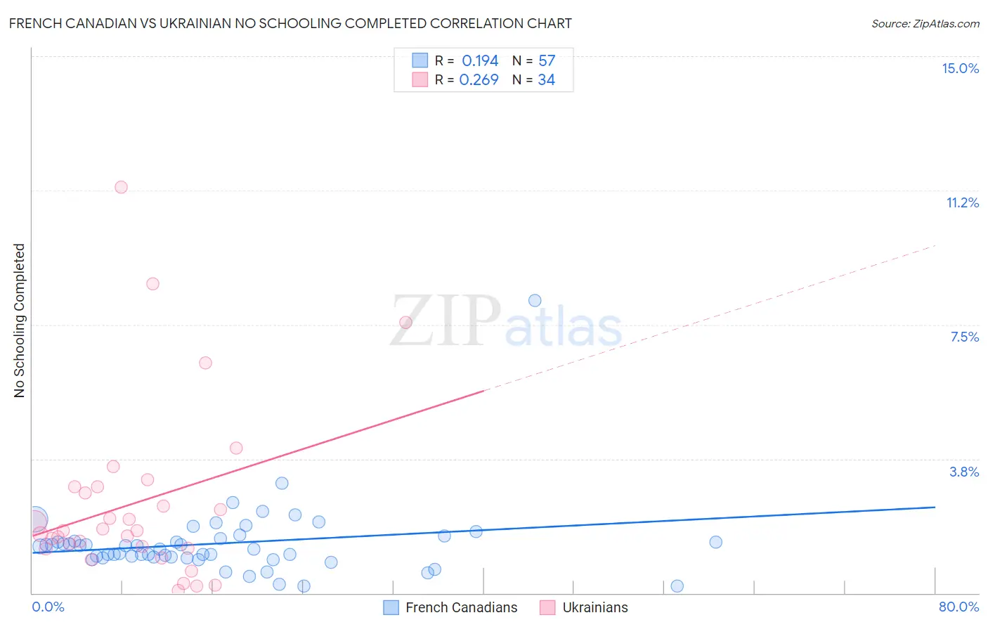 French Canadian vs Ukrainian No Schooling Completed