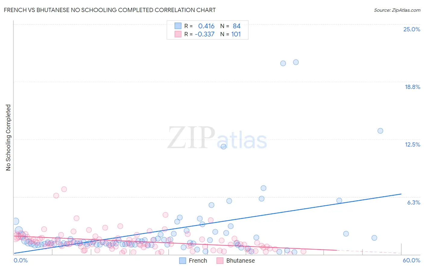 French vs Bhutanese No Schooling Completed