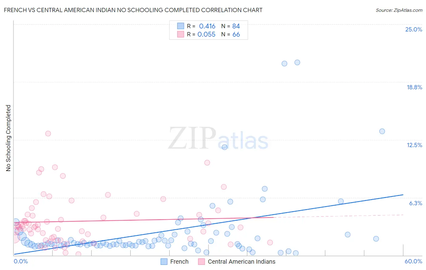 French vs Central American Indian No Schooling Completed