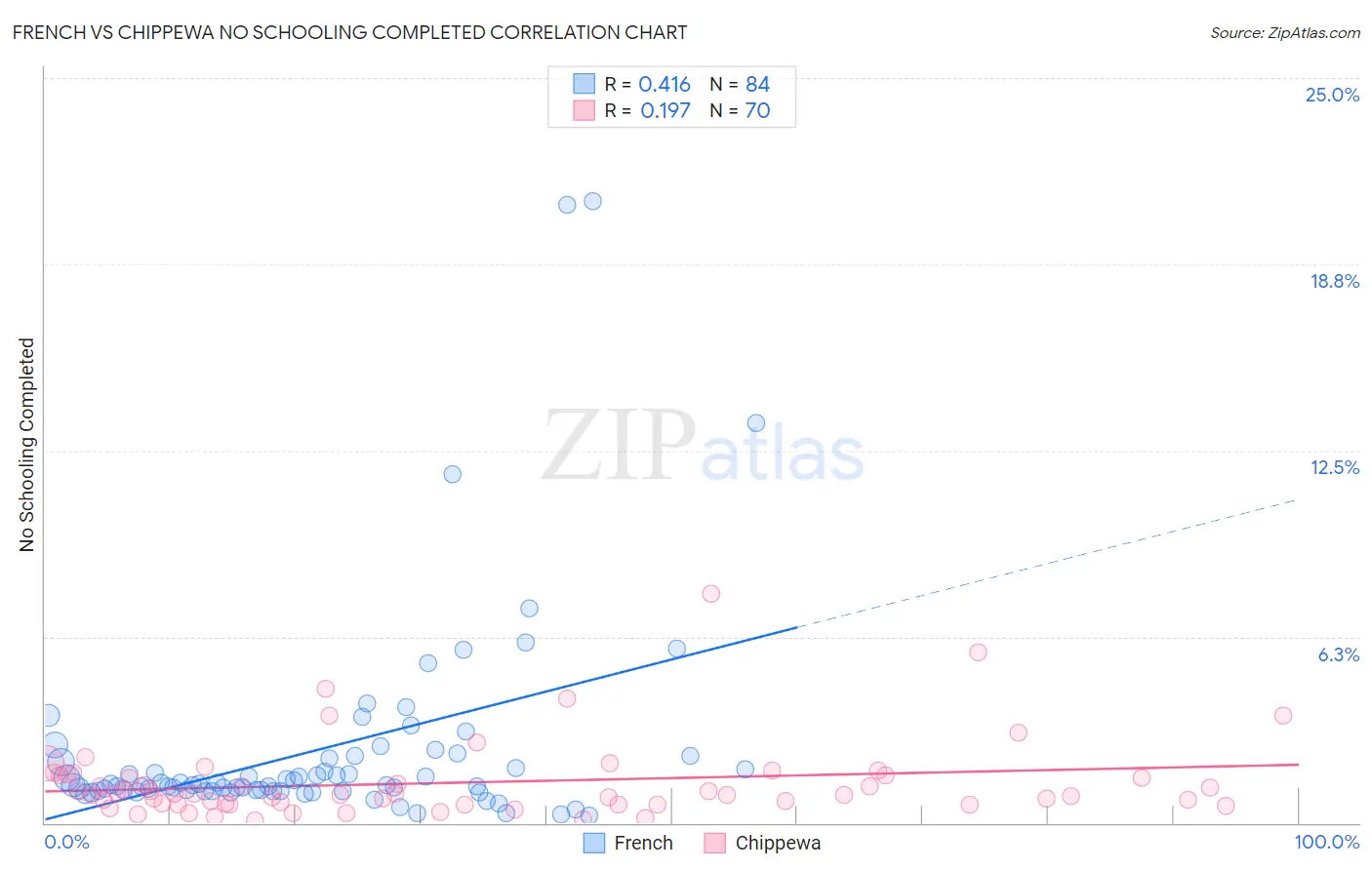 French vs Chippewa No Schooling Completed