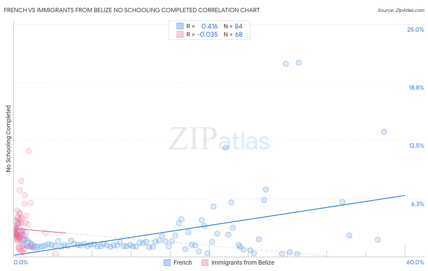 French vs Immigrants from Belize No Schooling Completed