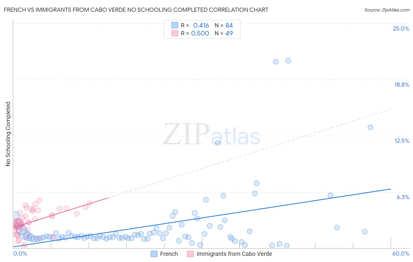 French vs Immigrants from Cabo Verde No Schooling Completed