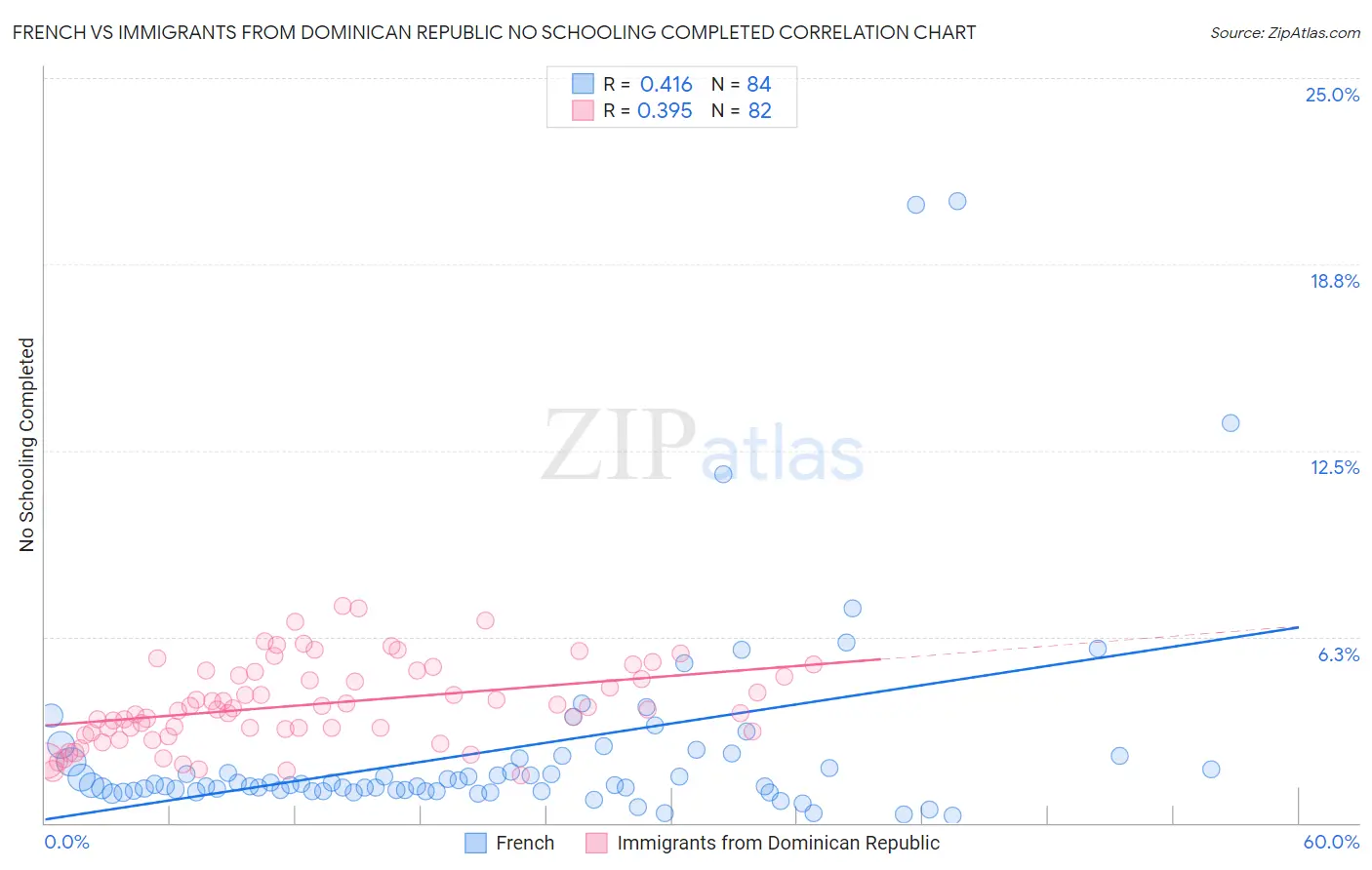 French vs Immigrants from Dominican Republic No Schooling Completed