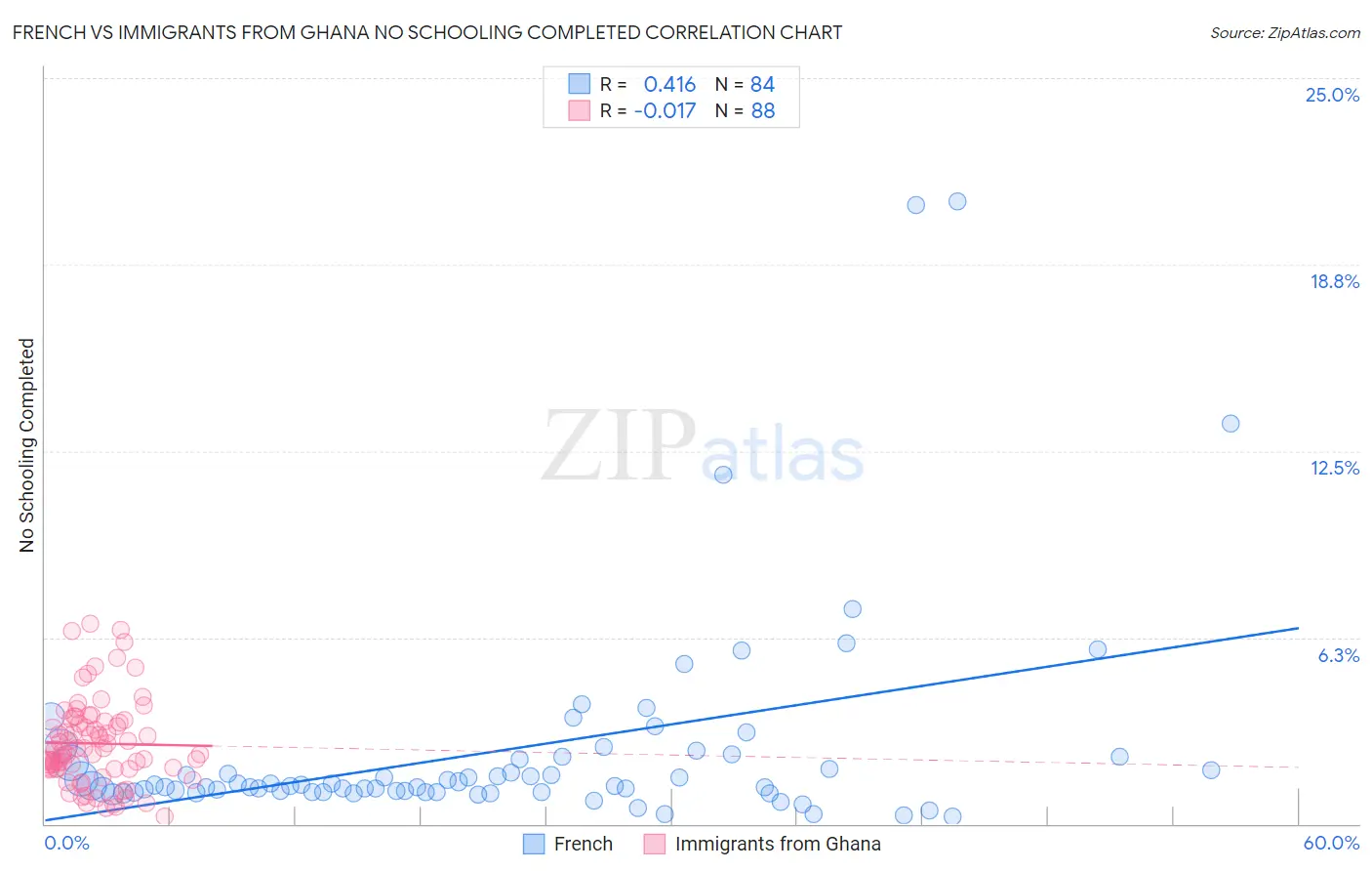 French vs Immigrants from Ghana No Schooling Completed