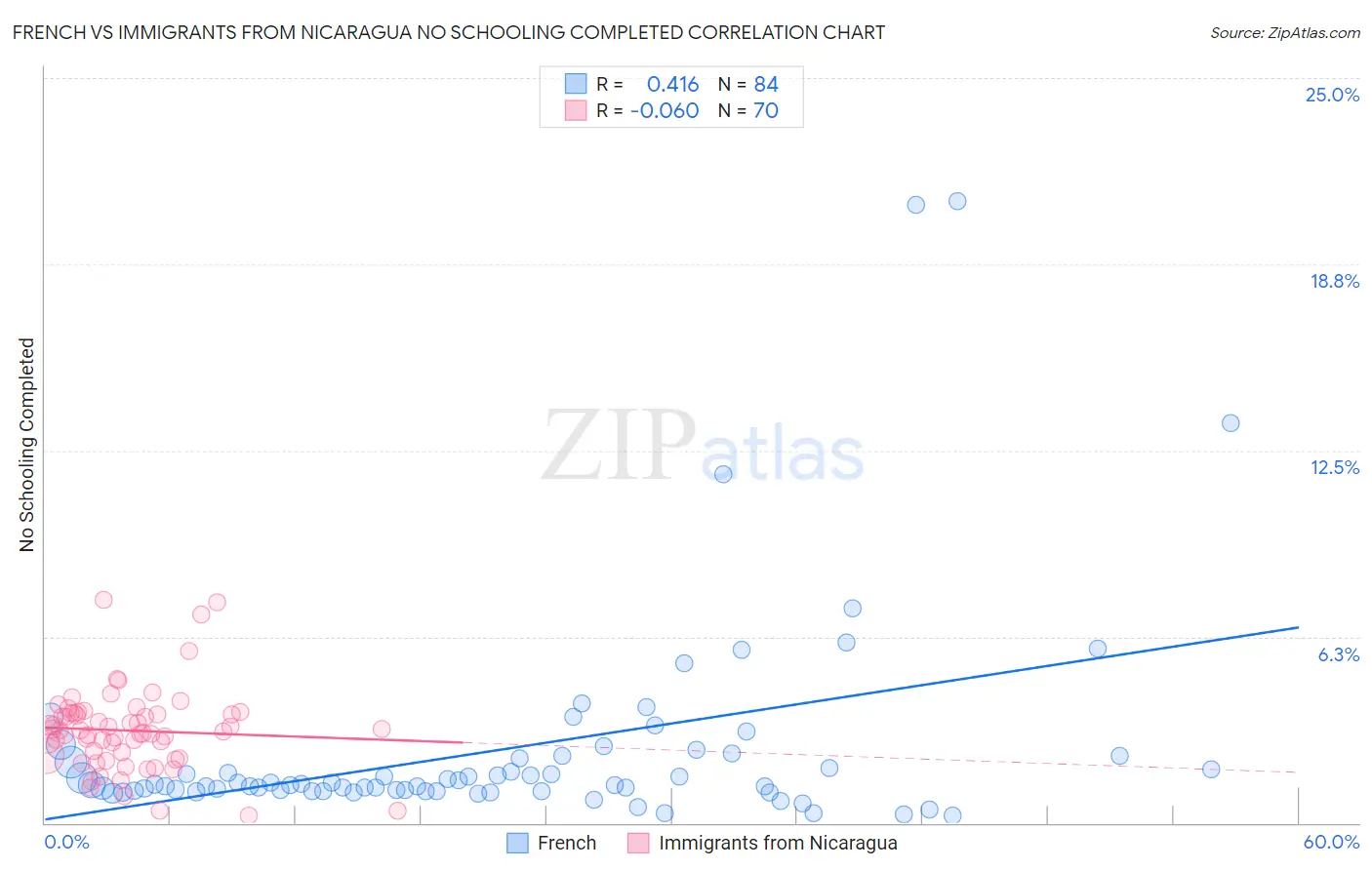 French vs Immigrants from Nicaragua No Schooling Completed