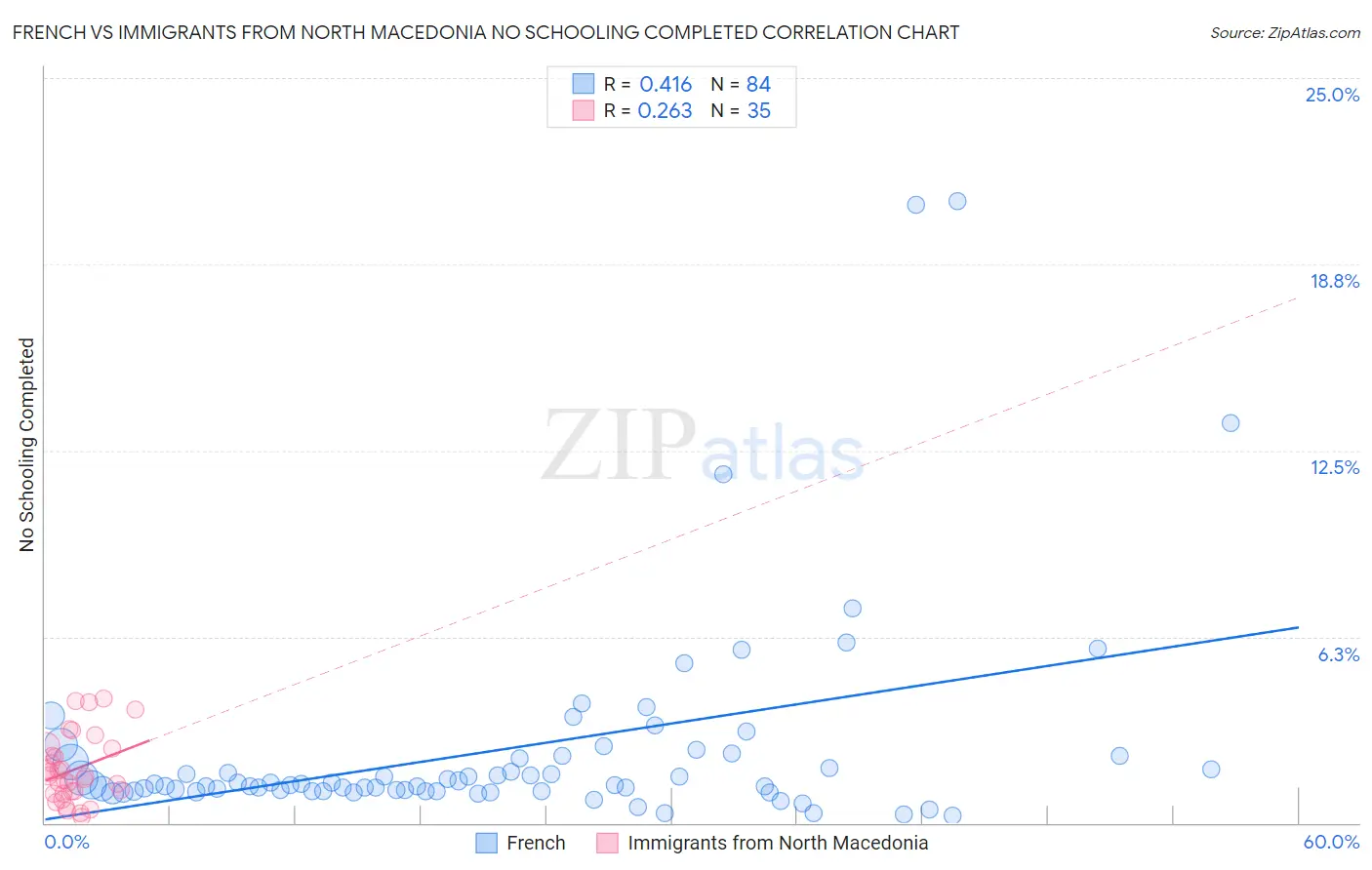 French vs Immigrants from North Macedonia No Schooling Completed