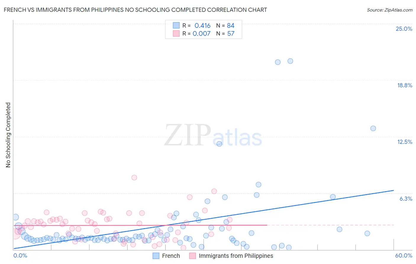 French vs Immigrants from Philippines No Schooling Completed
