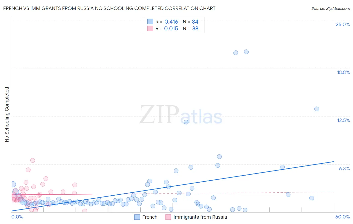 French vs Immigrants from Russia No Schooling Completed