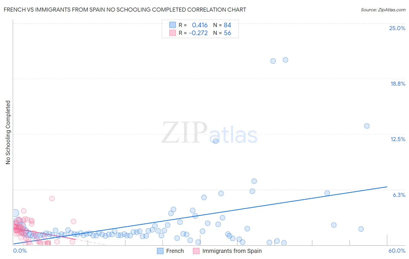 French vs Immigrants from Spain No Schooling Completed