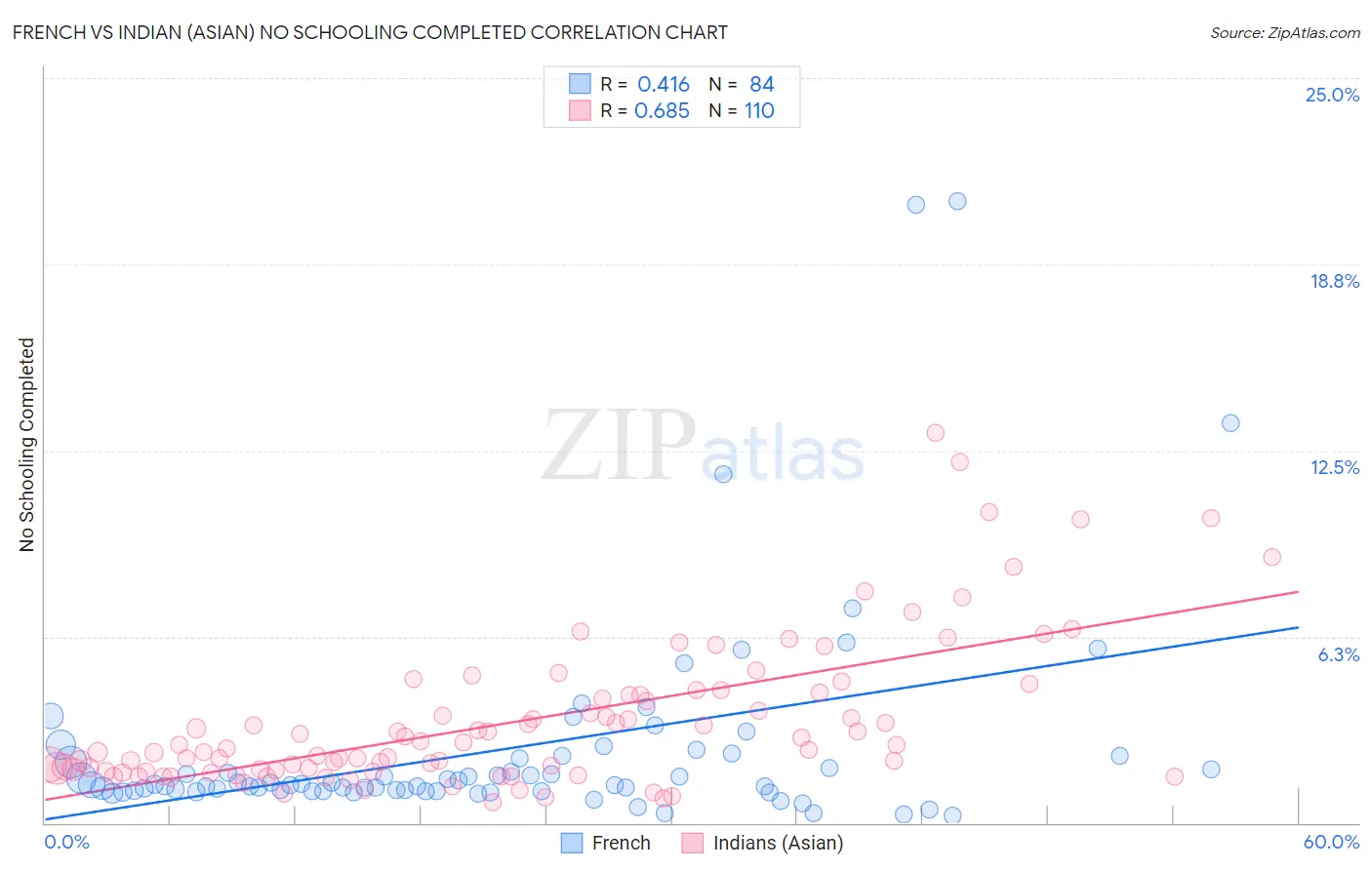 French vs Indian (Asian) No Schooling Completed