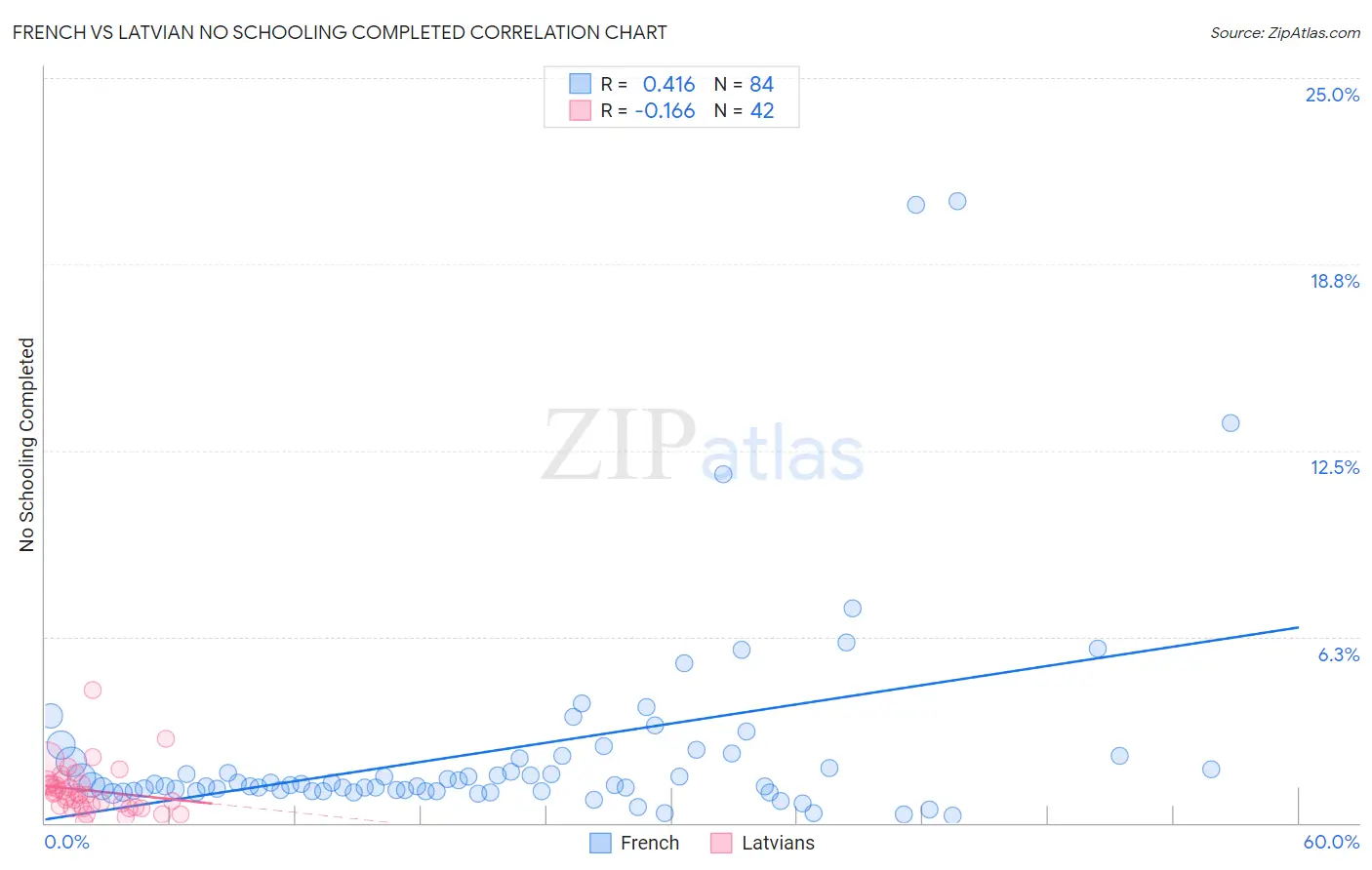 French vs Latvian No Schooling Completed