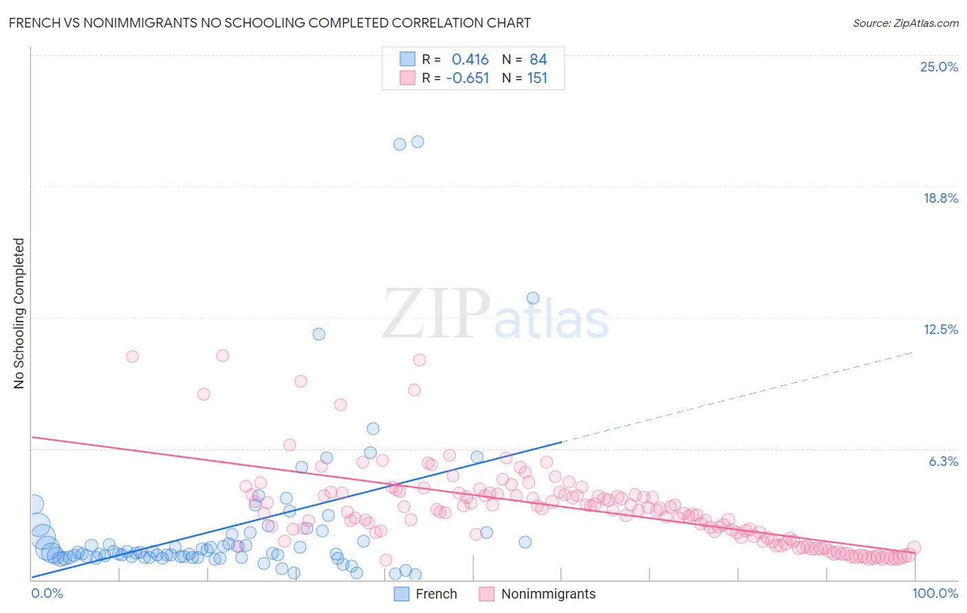 French vs Nonimmigrants No Schooling Completed