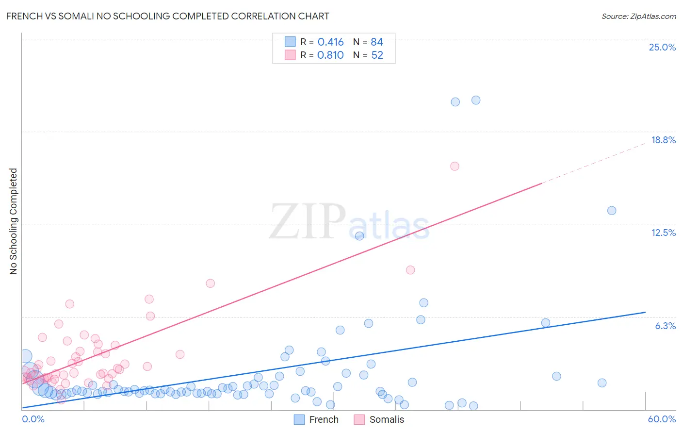 French vs Somali No Schooling Completed
