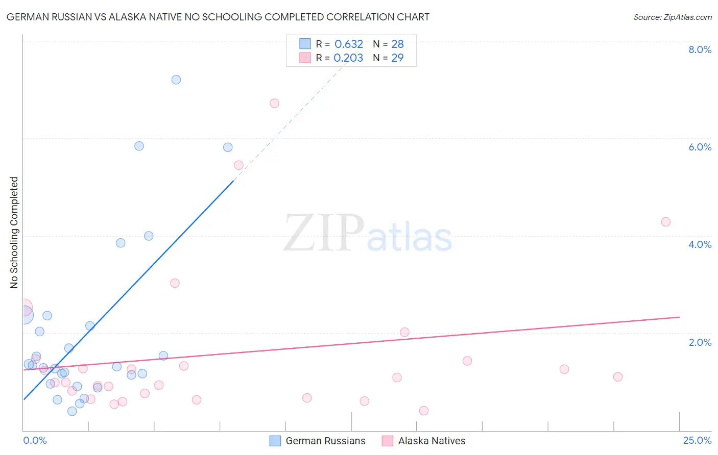 German Russian vs Alaska Native No Schooling Completed