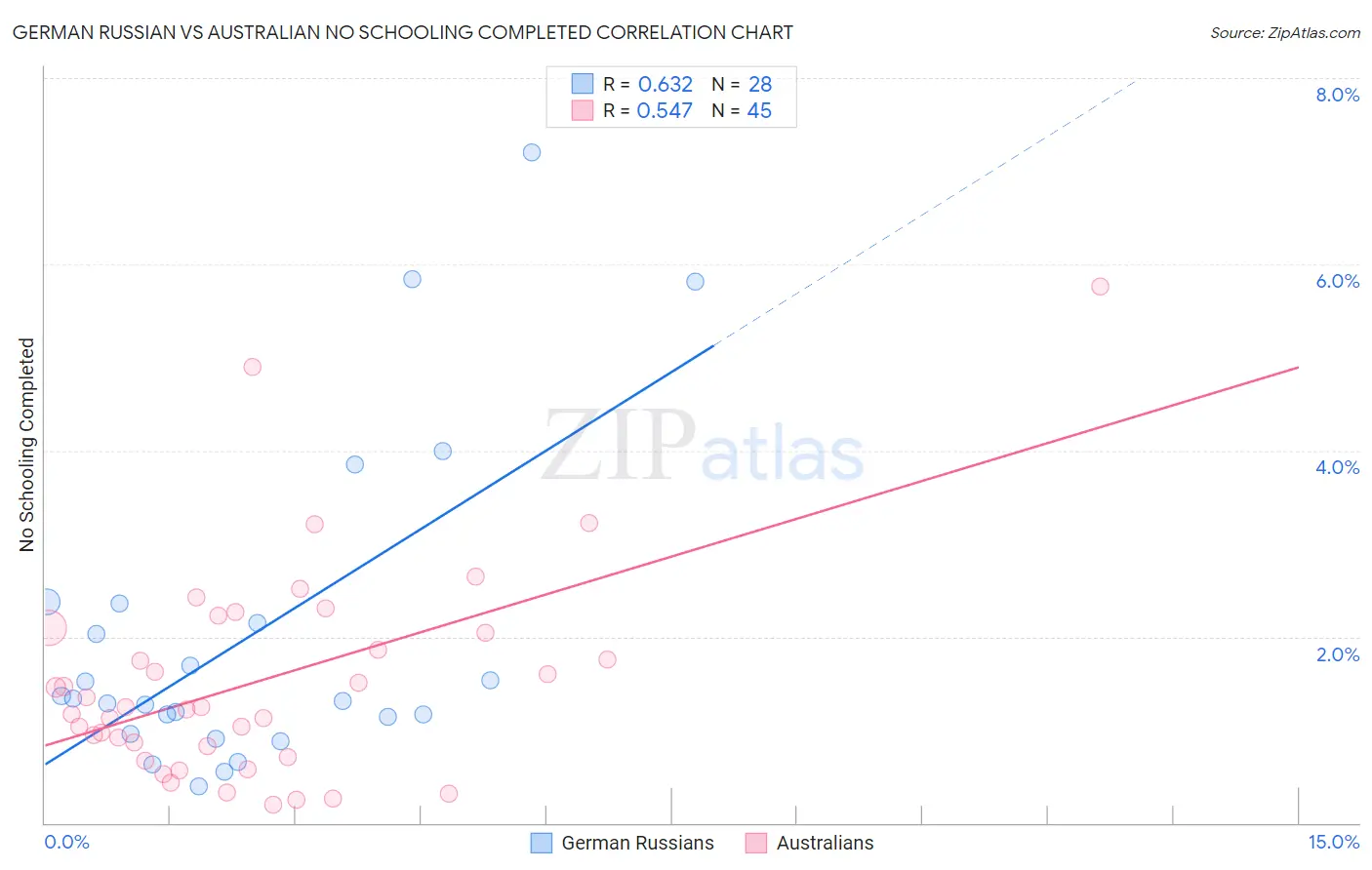 German Russian vs Australian No Schooling Completed