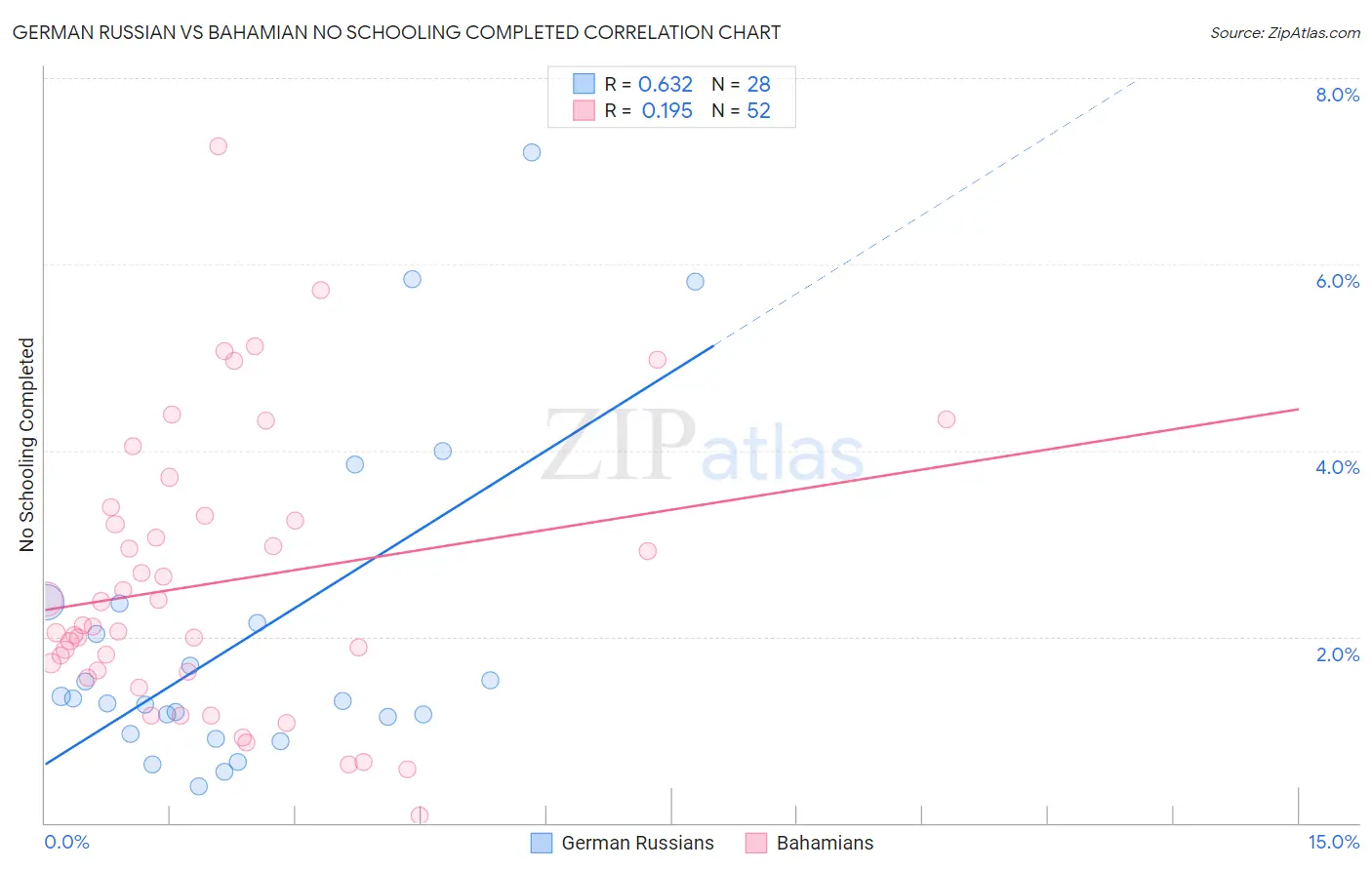 German Russian vs Bahamian No Schooling Completed