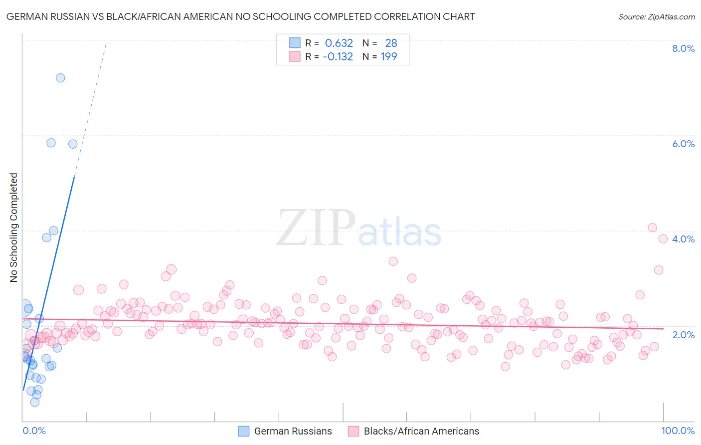German Russian vs Black/African American No Schooling Completed