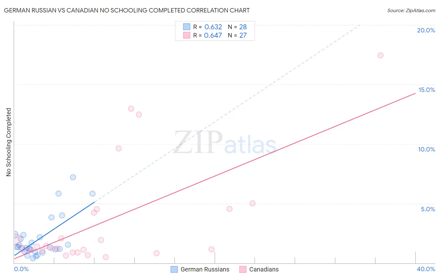 German Russian vs Canadian No Schooling Completed