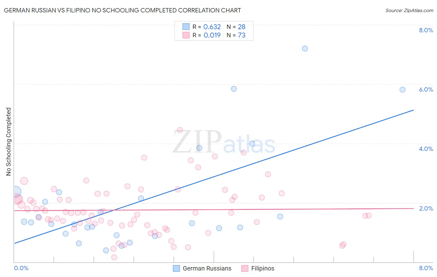 German Russian vs Filipino No Schooling Completed