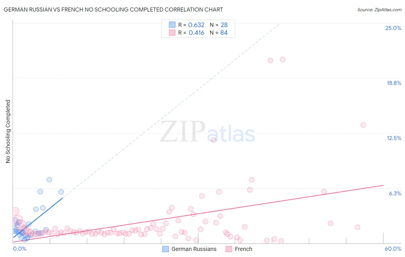 German Russian vs French No Schooling Completed