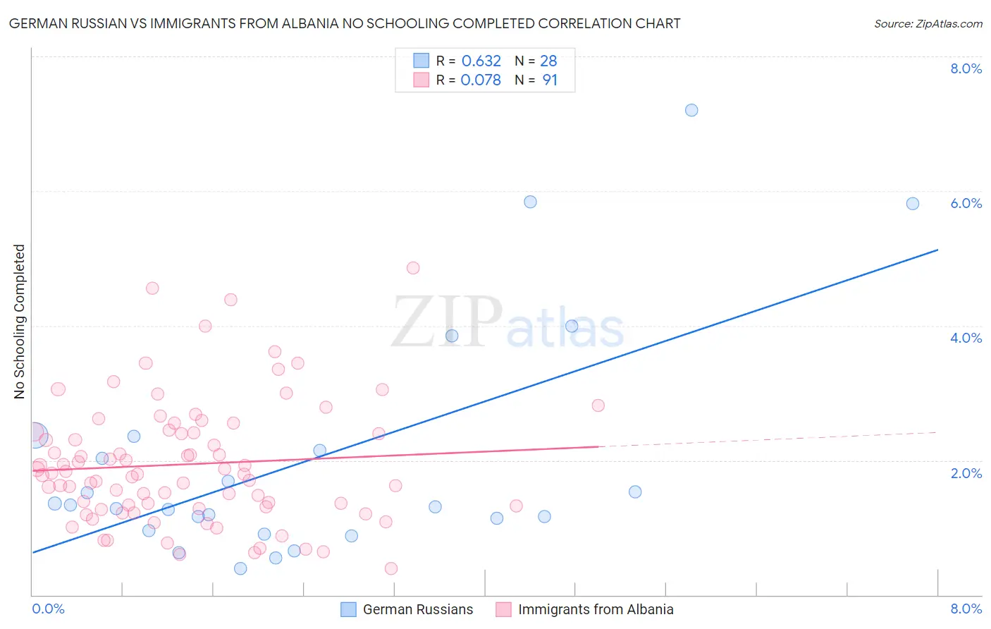 German Russian vs Immigrants from Albania No Schooling Completed