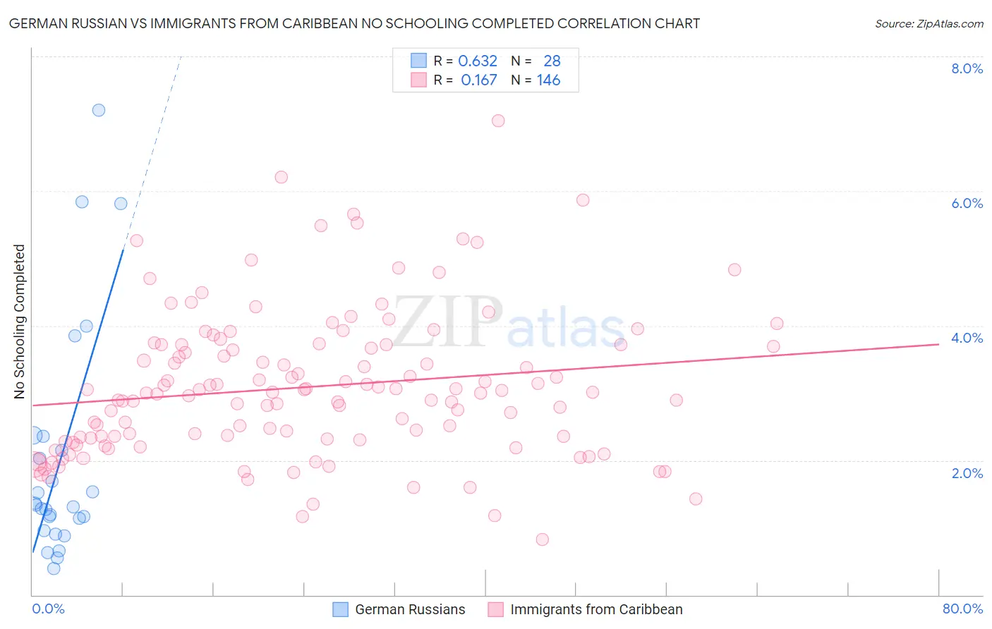 German Russian vs Immigrants from Caribbean No Schooling Completed