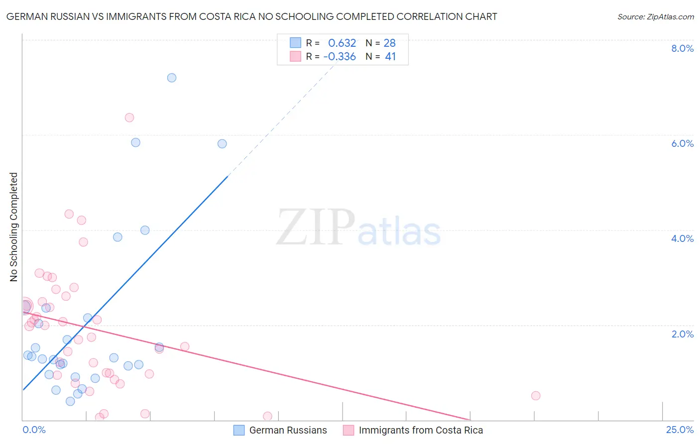 German Russian vs Immigrants from Costa Rica No Schooling Completed
