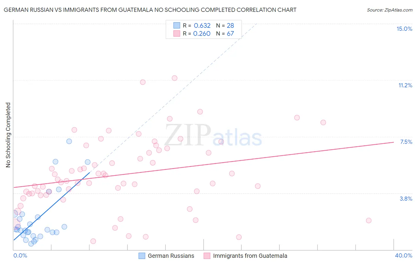 German Russian vs Immigrants from Guatemala No Schooling Completed
