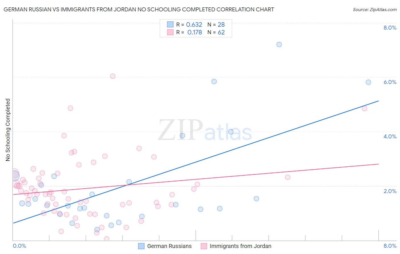 German Russian vs Immigrants from Jordan No Schooling Completed