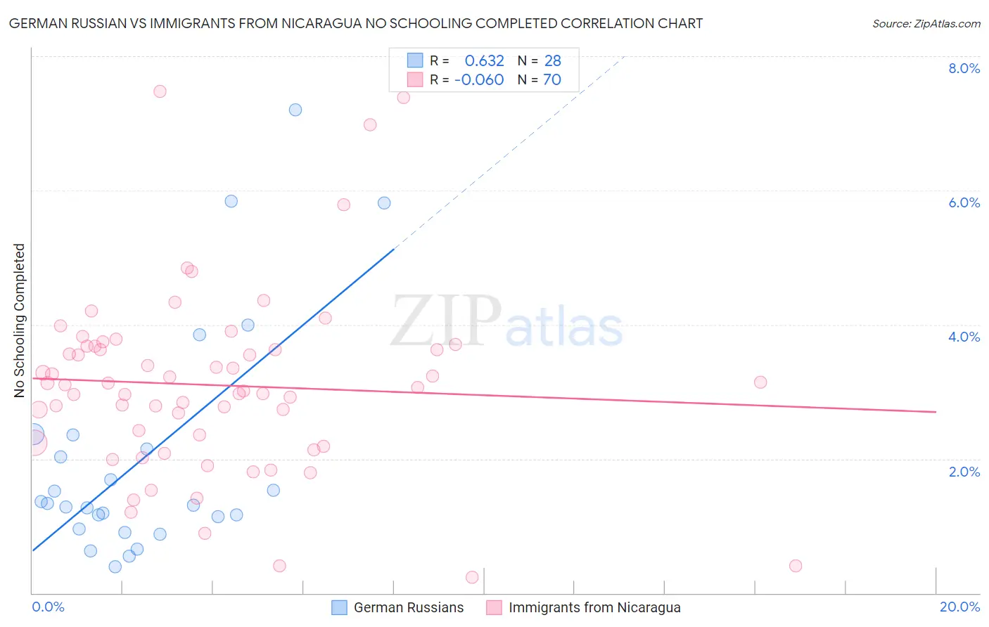 German Russian vs Immigrants from Nicaragua No Schooling Completed