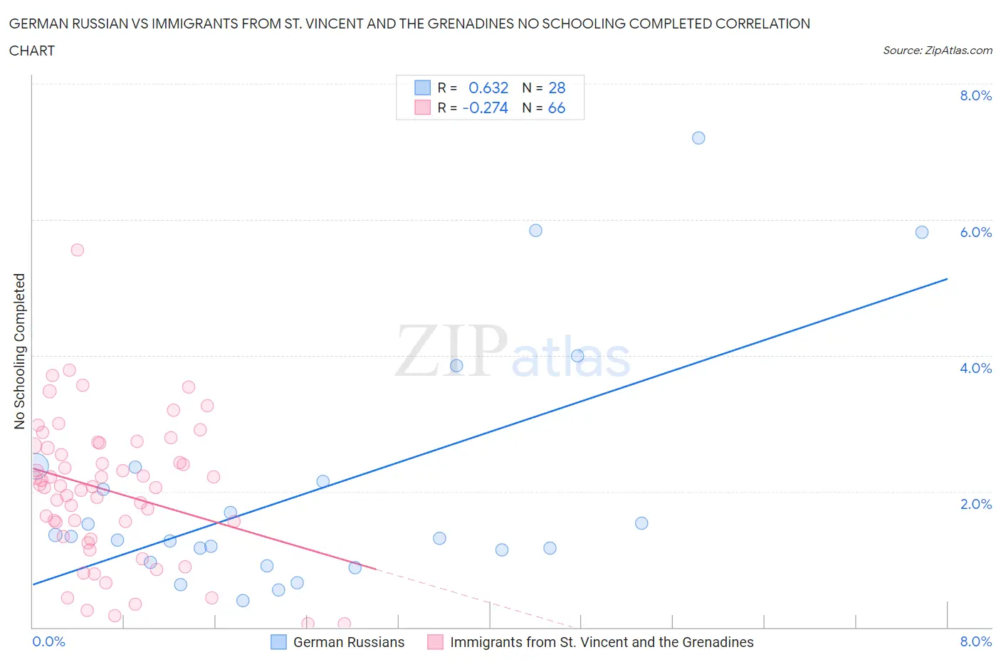 German Russian vs Immigrants from St. Vincent and the Grenadines No Schooling Completed